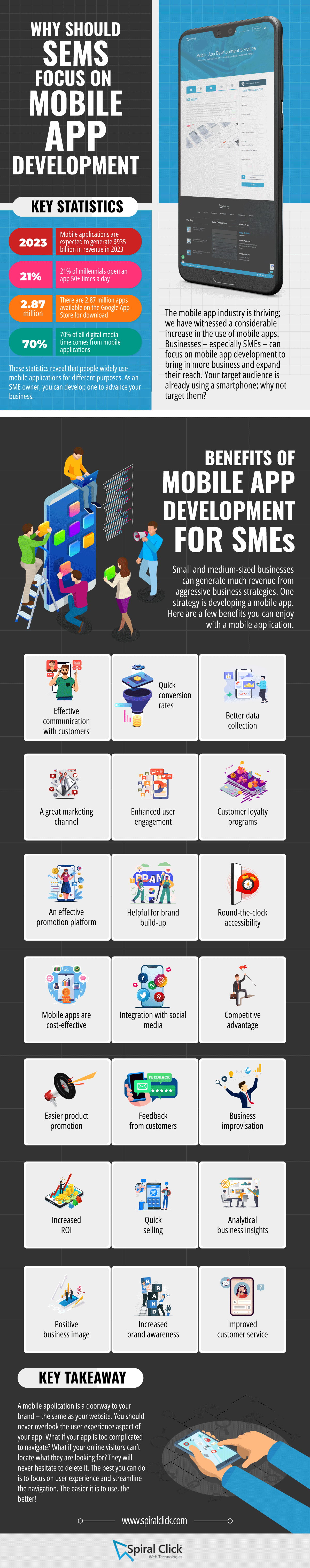 SMEs Should Focus on Mobile App Development?